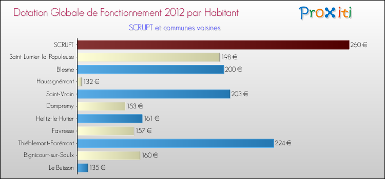 Montant des dotations globales de fonctionnement DGF par Habitant pour SCRUPT et les communes proches Comparaison des des dotations globales de fonctionnement DGF par habitant pour SCRUPT et les communes voisines