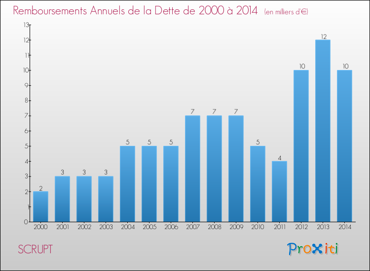 Evolution de l'annuité de la dette pour la commune de SCRUPT de 2000 à 2014 Annuités de la dette pour SCRUPT de 2000 à 2014