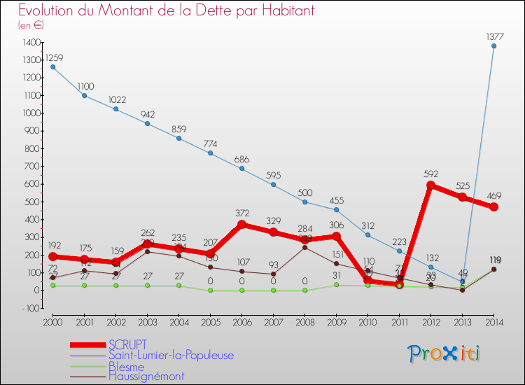 Evolution de la dette par habitant pour la commune de SCRUPT et les communes proches de 2000 à 2014 Comparaison de la dette par habitant pour SCRUPT et les communes voisines de 2000 à 2014
