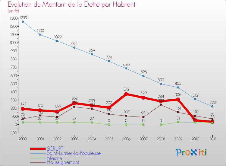 Evolution de la dette par habitant pour la commune de SCRUPT et les communes proches Comparaison de la dette par habitant pour SCRUPT et les communes voisines