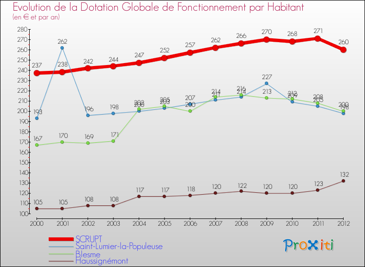 Evolution et montant de la dotation globale de fonctionnement par Habitant pour SCRUPT et les communes proches Comparaison des dotations globales de fonctionnement par habitant pour SCRUPT et les communes voisines