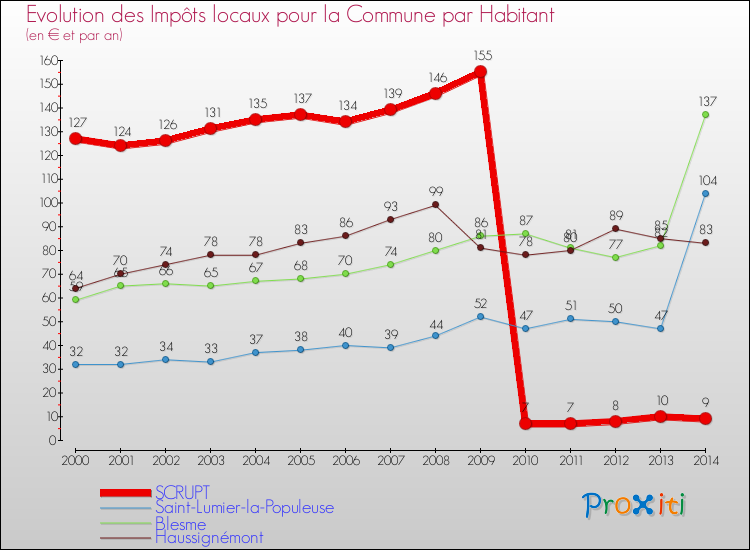 Evolution et montant des impôts locaux par Habitant pour SCRUPT et les communes proches de 2000 à 2014 Comparaison des impôts locaux par habitant pour SCRUPT et les communes voisines de 2000 à 2014