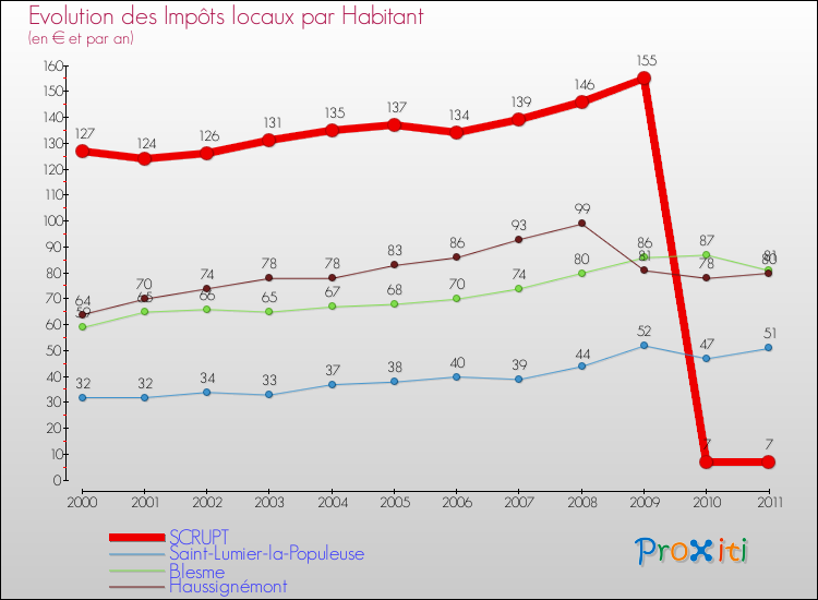 Evolution et montant des impôts locaux par Habitant pour SCRUPT et les communes proches Comparaison des impôts locaux par habitant pour SCRUPT et les communes voisines