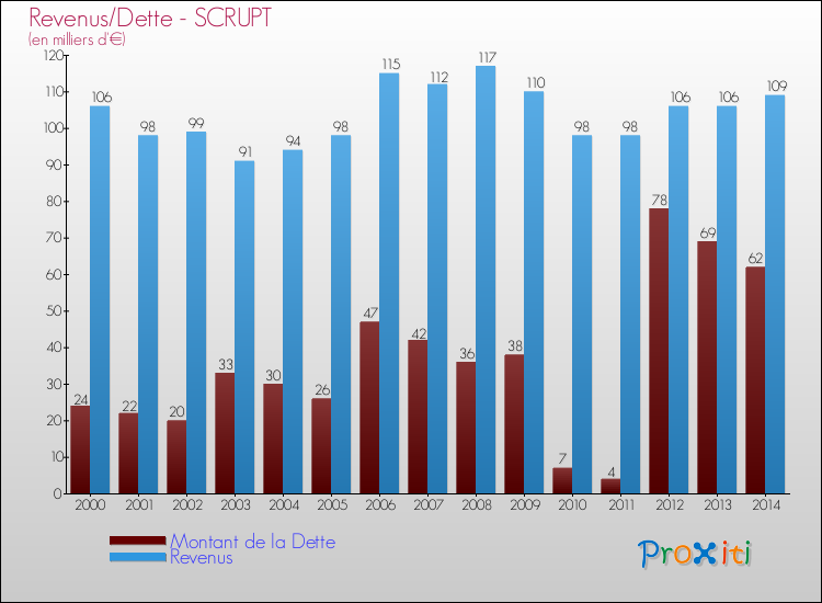 Evolution comparée de la dette et des revenus pour la commune de SCRUPT de 2000 à 2014 Comparaison de la dette et des revenus pour SCRUPT de 2000 à 2014