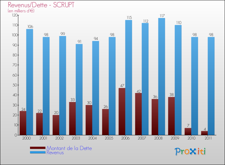 Evolution comparée de la dette et des revenus pour la commune de SCRUPT de 2000 à 2011 Comparaison de la dette et des revenus pour SCRUPT de 2000 à 2011