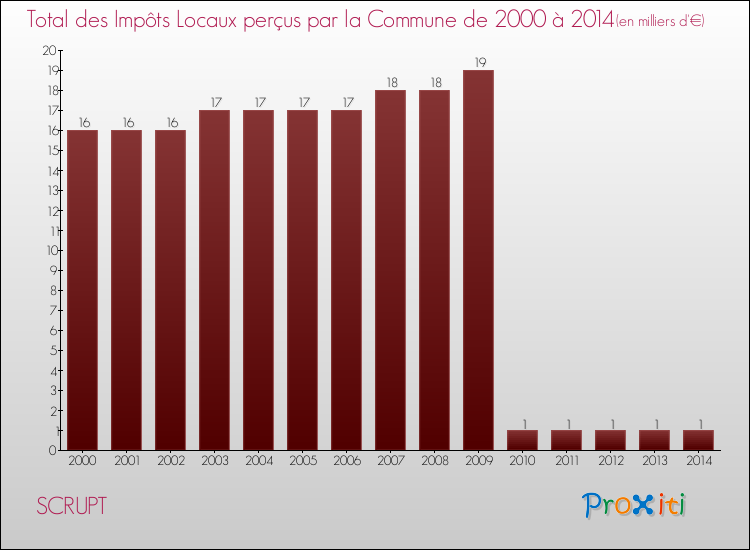 Evolution des Impôts Locaux pour la commune de SCRUPT de 2000 à 2014 Evolution des Impôts Locaux pour SCRUPT de 2000 à 2014