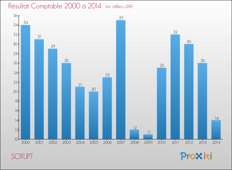 Evolution du résultat comptable pour la commune de SCRUPT de 2000 à 2014 Evolution du résultat comptable pour SCRUPT de 2000 à 2014