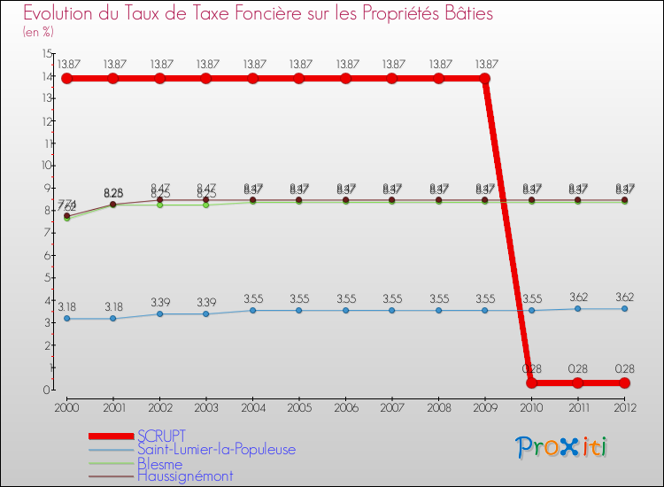 Evolution du taux de la taxe foncière sur le bati pour SCRUPT et les communes proches de 2000 à 2012 Comparaison des taux de taxe foncière sur le bati pour SCRUPT et les communes voisines de 2000 à 2012