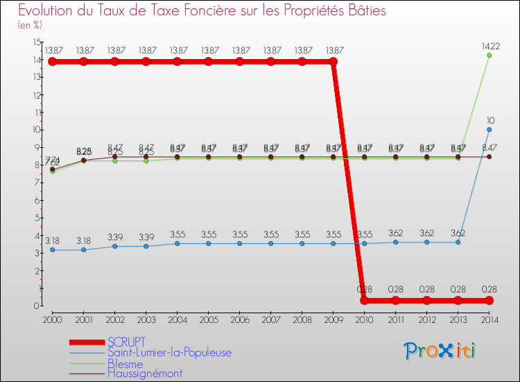 Evolution du taux de la taxe foncière sur le bati pour SCRUPT et les communes proches de 2000 à 2014 Comparaison des taux de taxe foncière sur le bati pour SCRUPT et les communes voisines de 2000 à 2014