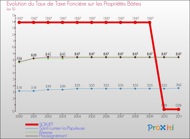 Evolution du taux de la taxe foncière sur le bati pour SCRUPT et les communes proches Comparaison des taux de taxe foncière sur le bati pour SCRUPT et les communes voisines