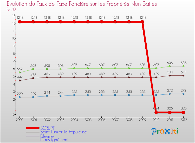 Evolution du taux de la taxe foncière sur les immeubles et terrains non batis pour SCRUPT et les communes proches de 2000 à 2012 Comparaison des taux de la taxe foncière sur les immeubles et terrains non batis pour SCRUPT et les communes voisines de 2000 à 2012