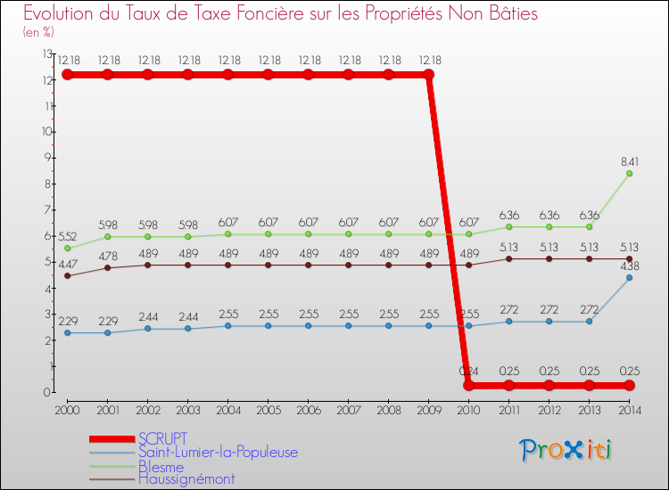 Evolution du taux de la taxe foncière sur les immeubles et terrains non batis pour SCRUPT et les communes proches de 2000 à 2014 Comparaison des taux de la taxe foncière sur les immeubles et terrains non batis pour SCRUPT et les communes voisines de 2000 à 2014