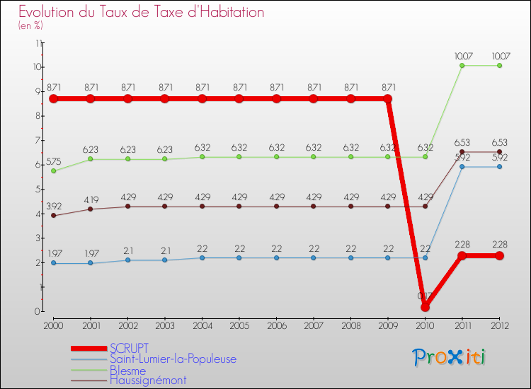 Evolution du taux de la taxe d'habitation pour SCRUPT et les communes proches Comparaison des taux de la taxe d'habitation pour SCRUPT et les communes voisines