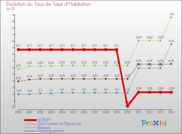 Evolution du taux de la taxe d'habitation pour SCRUPT et les communes proches de 2000 à 2014 Comparaison des taux de la taxe d'habitation pour SCRUPT et les communes voisines de 2000 à 2014
