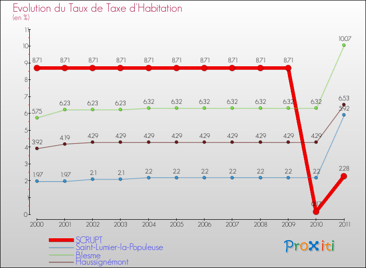 Evolution du taux de la taxe d'habitation pour SCRUPT et les communes proches Comparaison des taux de la taxe d'habitation pour SCRUPT et les communes voisines
