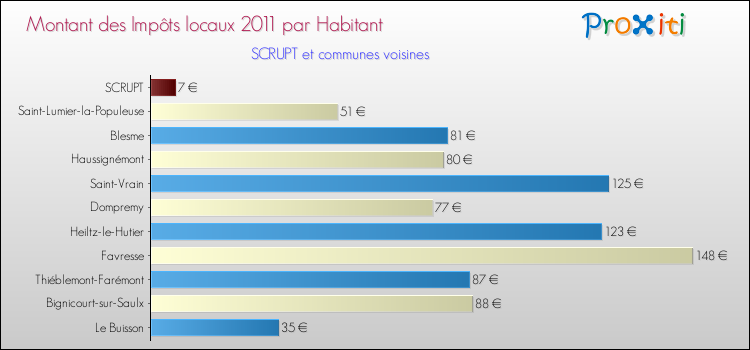 Montant des impôts locaux par Habitant pour SCRUPT et les communes proches Comparaison des impôts locaux par habitant pour SCRUPT et les communes voisines