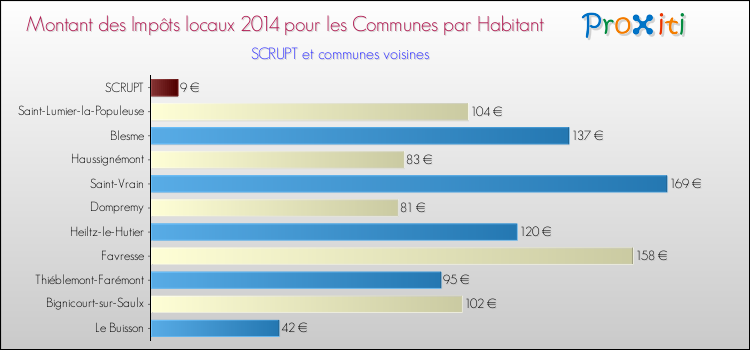 Montant des impôts locaux par Habitant pour SCRUPT et les communes proches en 2014 Comparaison des impôts locaux par habitant pour SCRUPT et les communes voisines en 2014