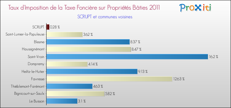 Taux d'imposition de la taxe foncière sur le bati 2011 pour SCRUPT et les communes proches Comparaison des taux d'imposition de la taxe foncière sur le bati 2011 pour SCRUPT et les communes voisines