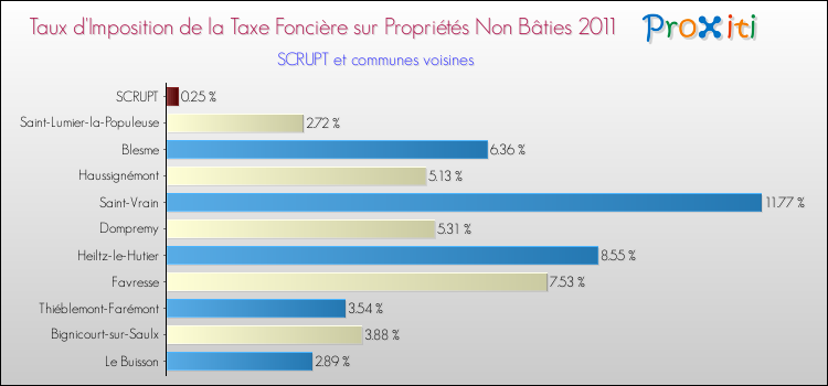 Taux d'imposition de la taxe foncière sur les immeubles et terrains non batis 2011 pour SCRUPT et les communes proches Comparaison des taux d'imposition de la taxe foncière sur les immeubles et terrains non batis 2011 pour SCRUPT et les communes voisines