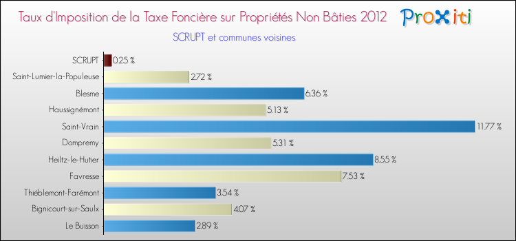 Taux d'imposition de la taxe foncière sur les immeubles et terrains non batis 2012 pour SCRUPT et les communes proches Comparaison des taux d'imposition de la taxe foncière sur les immeubles et terrains non batis 2012 pour SCRUPT et les communes voisines