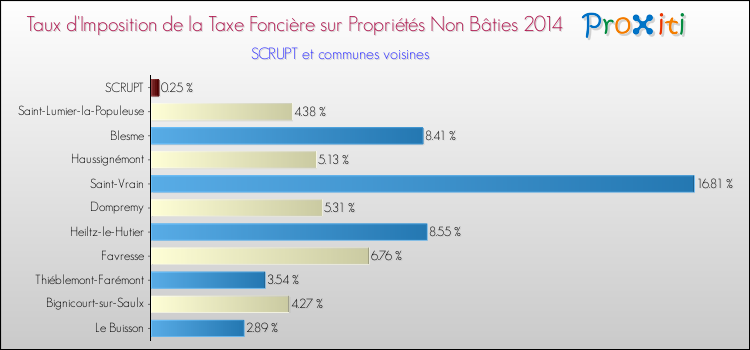 Taux d'imposition de la taxe foncière sur les immeubles et terrains non batis 2014 pour SCRUPT et les communes proches Comparaison des taux d'imposition de la taxe foncière sur les immeubles et terrains non batis 2014 pour SCRUPT et les communes voisines