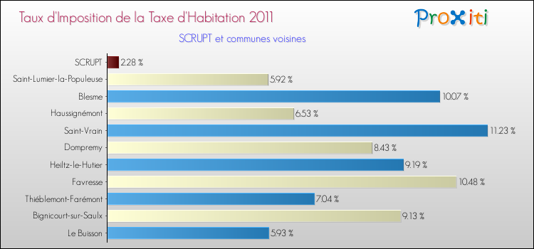 Taux d'imposition de la taxe d'habitation 2011 pour SCRUPT et les communes proches Comparaison des taux d'imposition de la taxe d'habitation 2011 pour SCRUPT et les communes voisines