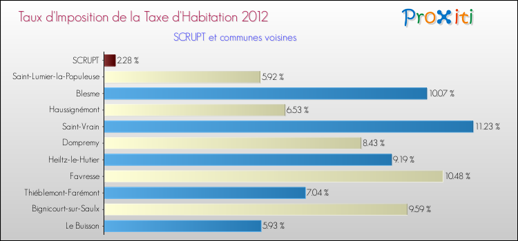 Taux d'imposition de la taxe d'habitation 2012 pour SCRUPT et les communes proches Comparaison des taux d'imposition de la taxe d'habitation 2012 pour SCRUPT et les communes voisines