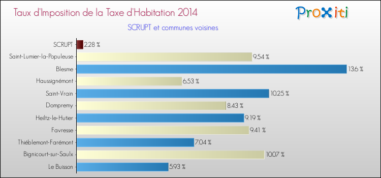 Taux d'imposition de la taxe d'habitation 2014 pour SCRUPT et les communes proches Comparaison des taux d'imposition de la taxe d'habitation 2014 pour SCRUPT et les communes voisines