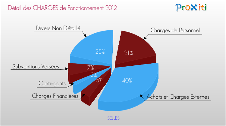 Décomposition des Charges de Fonctionnement 2012 de la commune de SELLES Charges de Fonctionnement 2012 pour la commune de SELLES