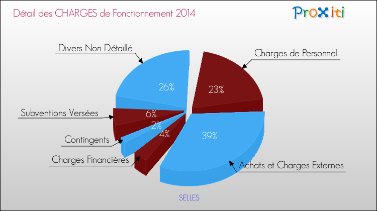 Décomposition des Charges de Fonctionnement 2014 de la commune de SELLES Charges de Fonctionnement 2014 pour la commune de SELLES