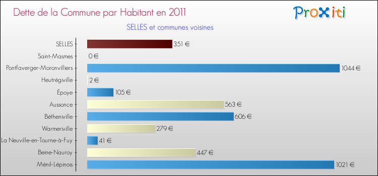 Dette par habitant de la commune en 2011 pour SELLES et les communes proches Comparaison de la dette par habitant de la commune en 2011 pour SELLES et les communes voisines