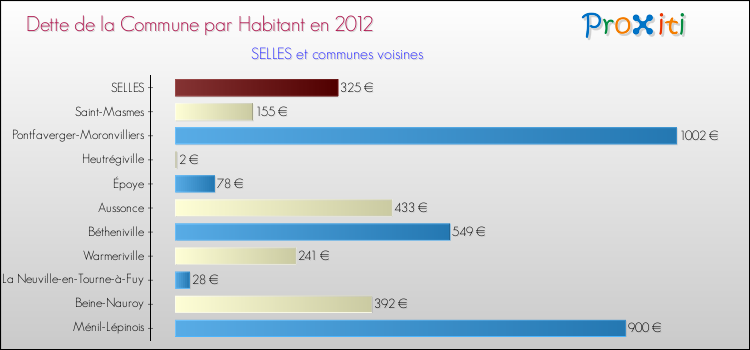 Dette par habitant de la commune en 2012 pour SELLES et les communes proches Comparaison de la dette par habitant de la commune en 2012 pour SELLES et les communes voisines