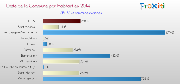 Dette par habitant de la commune en 2014 pour SELLES et les communes proches Comparaison de la dette par habitant de la commune en 2014 pour SELLES et les communes voisines