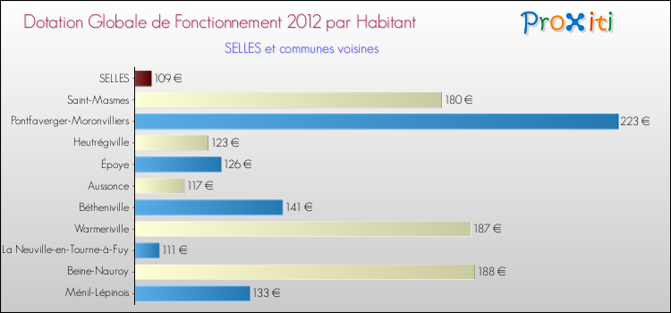 Montant des dotations globales de fonctionnement DGF par Habitant pour SELLES et les communes proches Comparaison des des dotations globales de fonctionnement DGF par habitant pour SELLES et les communes voisines