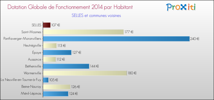 Montant des dotations globales de fonctionnement DGF par Habitant pour SELLES et les communes proches en 2014. Comparaison des des dotations globales de fonctionnement DGF par habitant pour SELLES et les communes voisines en 2014.