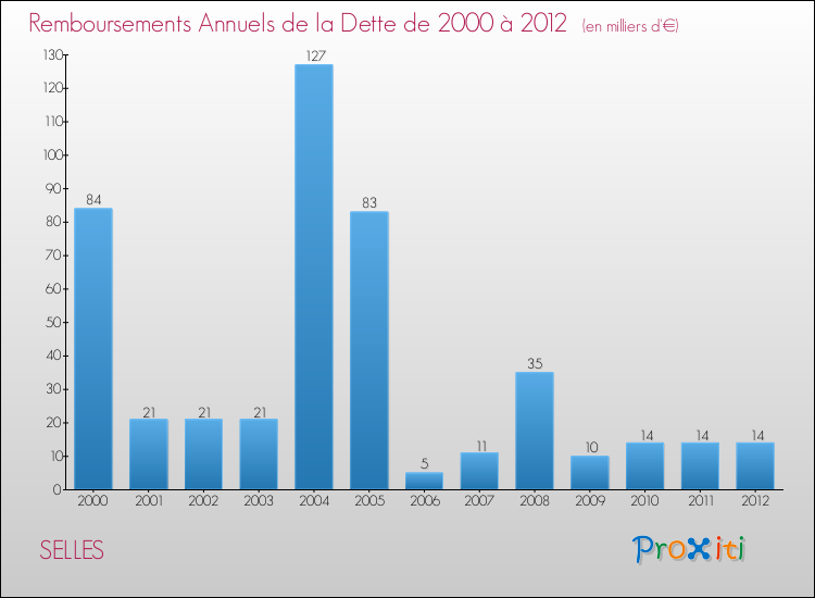 Evolution de l'annuité de la dette pour la commune de SELLES de 2000 à 2012 Annuités de la dette pour SELLES de 2000 à 2012