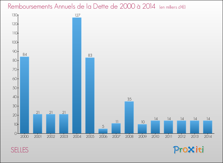 Evolution de l'annuité de la dette pour la commune de SELLES de 2000 à 2014 Annuités de la dette pour SELLES de 2000 à 2014