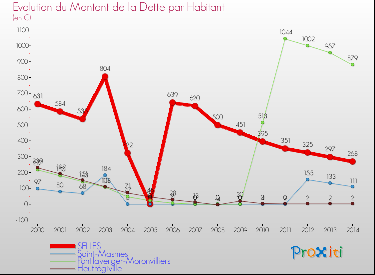 Evolution de la dette par habitant pour la commune de SELLES et les communes proches de 2000 à 2014 Comparaison de la dette par habitant pour SELLES et les communes voisines de 2000 à 2014
