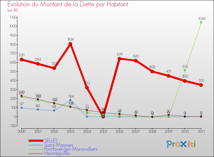 Evolution de la dette par habitant pour la commune de SELLES et les communes proches Comparaison de la dette par habitant pour SELLES et les communes voisines