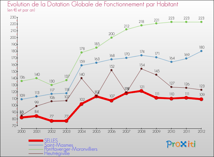 Evolution et montant de la dotation globale de fonctionnement par Habitant pour SELLES et les communes proches Comparaison des dotations globales de fonctionnement par habitant pour SELLES et les communes voisines