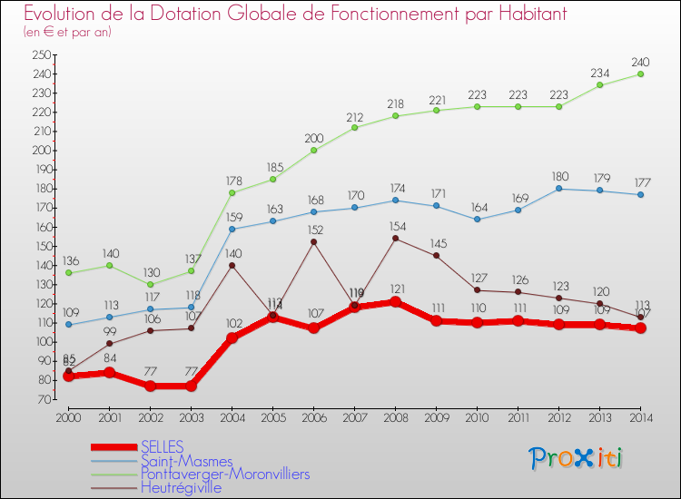Evolution et montant de la dotation globale de fonctionnement par Habitant pour SELLES et les communes proches de 2000 à 2014. Comparaison des dotations globales de fonctionnement par habitant pour SELLES et les communes voisines de 2000 à 2014.