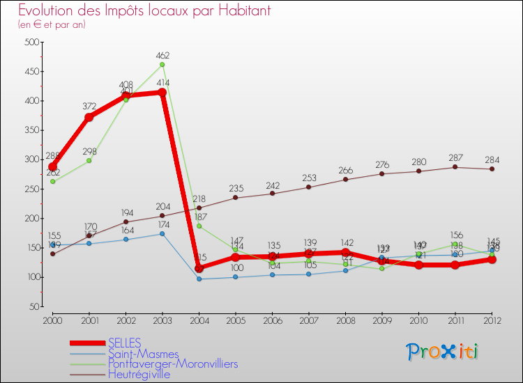 Evolution et montant des impôts locaux par Habitant pour SELLES et les communes proches Comparaison des impôts locaux par habitant pour SELLES et les communes voisines