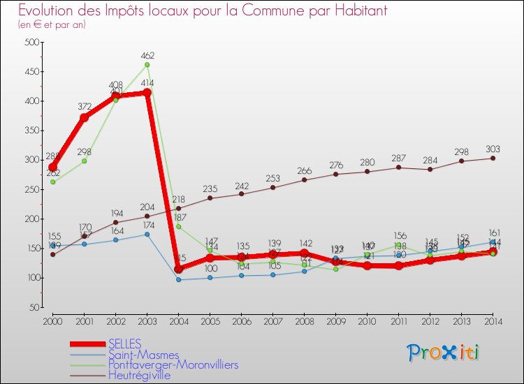 Evolution et montant des impôts locaux par Habitant pour SELLES et les communes proches de 2000 à 2014 Comparaison des impôts locaux par habitant pour SELLES et les communes voisines de 2000 à 2014