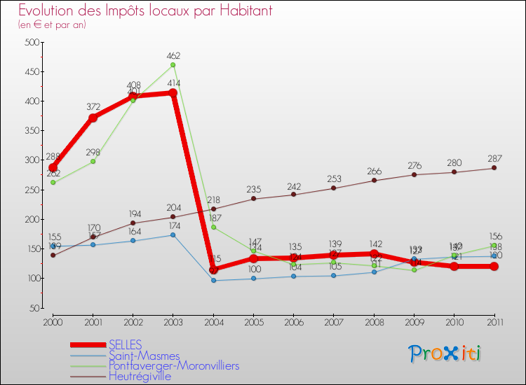 Evolution et montant des impôts locaux par Habitant pour SELLES et les communes proches Comparaison des impôts locaux par habitant pour SELLES et les communes voisines