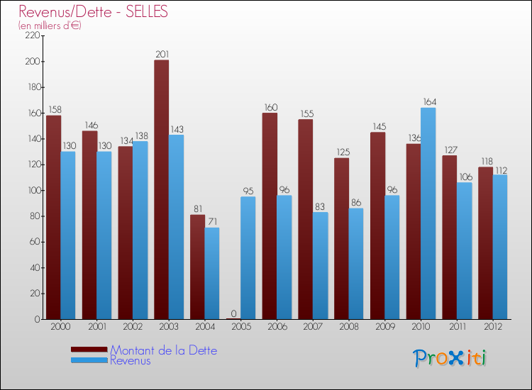 Evolution comparée de la dette et des revenus pour la commune de SELLES de 2000 à 2012 Comparaison de la dette et des revenus pour SELLES de 2000 à 2012