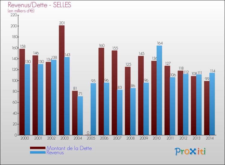 Evolution comparée de la dette et des revenus pour la commune de SELLES de 2000 à 2014 Comparaison de la dette et des revenus pour SELLES de 2000 à 2014