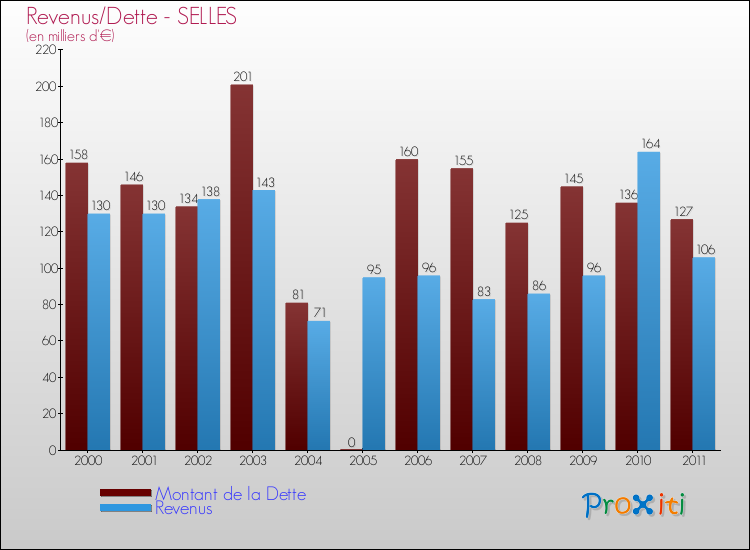Evolution comparée de la dette et des revenus pour la commune de SELLES de 2000 à 2011 Comparaison de la dette et des revenus pour SELLES de 2000 à 2011