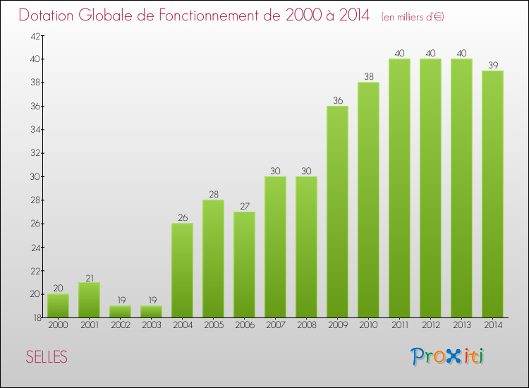 Evolution du montant de la Dotation Globale de Fonctionnement pour la commune de SELLES de 2000 à 2014 Evolution du montant de la Dotation Globale de Fonctionnement pour SELLES de 2000 à 2014