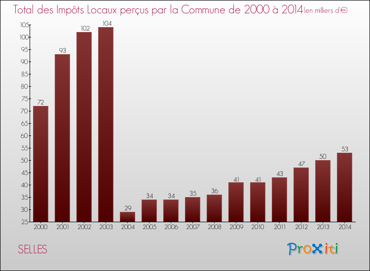 Evolution des Impôts Locaux pour la commune de SELLES de 2000 à 2014 Evolution des Impôts Locaux pour SELLES de 2000 à 2014