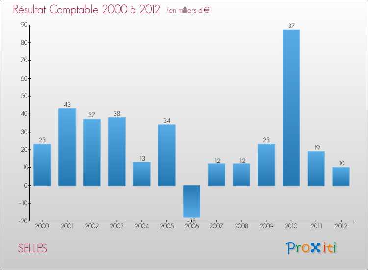 Evolution du résultat comptable pour la commune de SELLES de 2000 à 2012 Evolution du résultat comptable pour SELLES de 2000 à 2012
